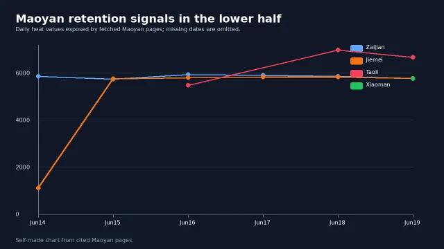 Line chart comparing Maoyan daily heat curves for four lower-half watchlist titles