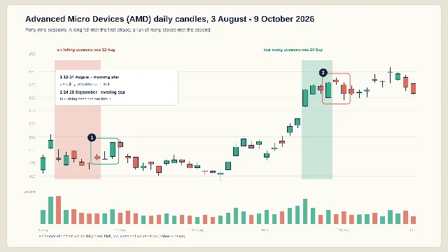 A daily candlestick and volume chart of AMD from 3 August to 9 October 2026. One three-candle shape in mid-August is boxed and numbered 1, a second in late September is boxed and numbered 2, and two shaded bands mark the sessions that led into each one.
