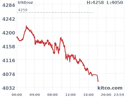 Kitco gold spot 24-hour chart for June 10, 2026, showing price collapse from $4,258 to $4,050