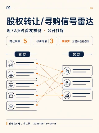 首发样例｜近72小时股权转让与寻购信号雷达