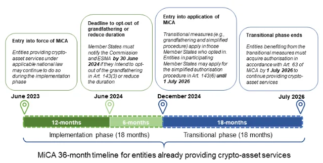MiCA 36-month transitional timeline from ESMA