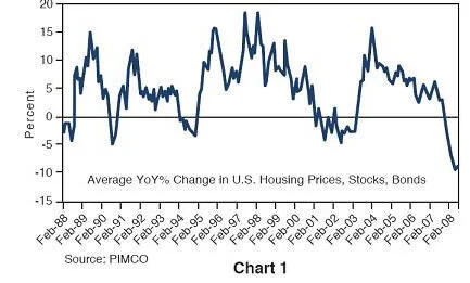 PIMCO Chart 1 — Average YoY% change in U.S. housing prices, stocks, and bonds, 1988–2008