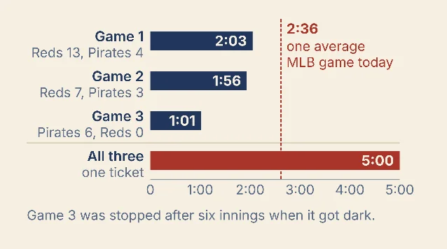Bar chart of playing time on 2 October 1920: Game 1, 2:03; Game 2, 1:56; Game 3, 1:01; all three on one ticket, 5:00; against a dashed mark at 2:36 for one average major-league game today