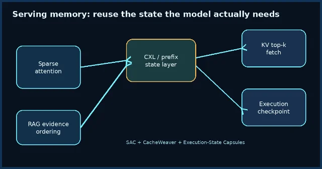 serving state reuse diagram