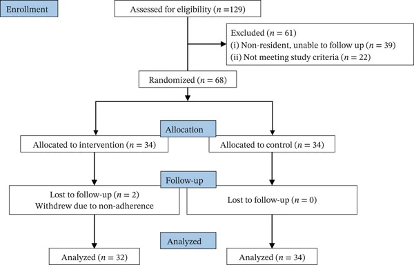 CONSORT participant flow diagram for Wang et al. 2026: 129 screened, 68 randomized, 2 lost to follow-up in CR-LCD arm, 66 analyzed (n=32 CR-LCD, n=34 control)