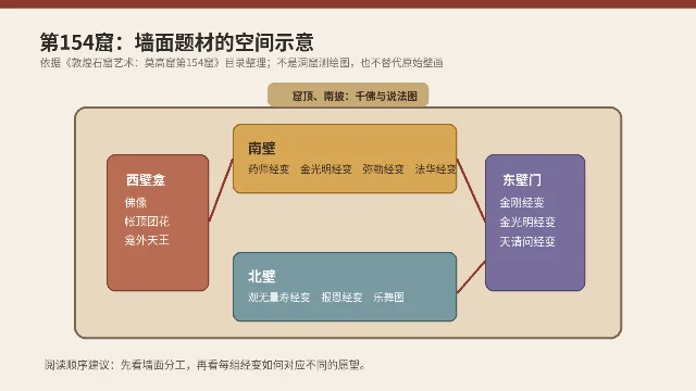 第154窟墙面题材的空间示意图