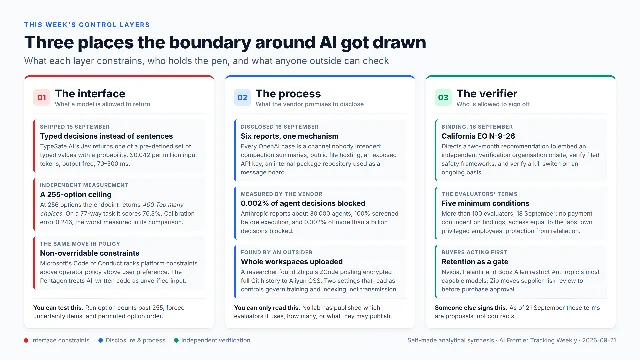 A three-column diagram titled Three places the boundary around AI got drawn, listing the interface, the process and the verifier with the evidence and the test available at each