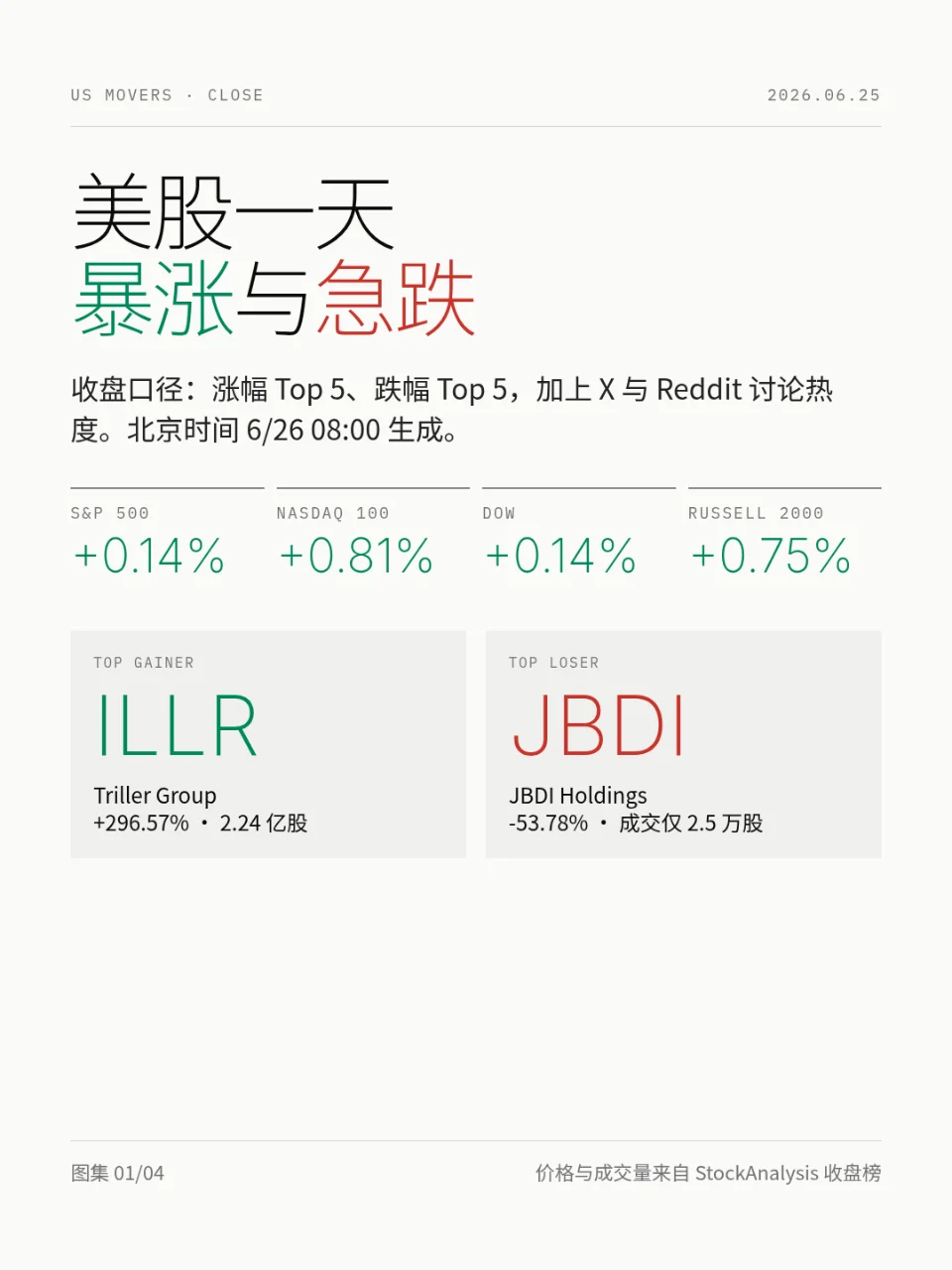 ILLR 暴涨 296%，JBDI 重挫：6/25 美股涨跌榜