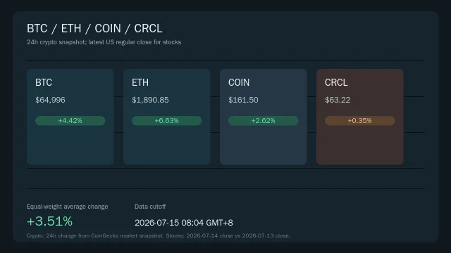 BTC、ETH、COIN、CRCL四方涨跌幅总览