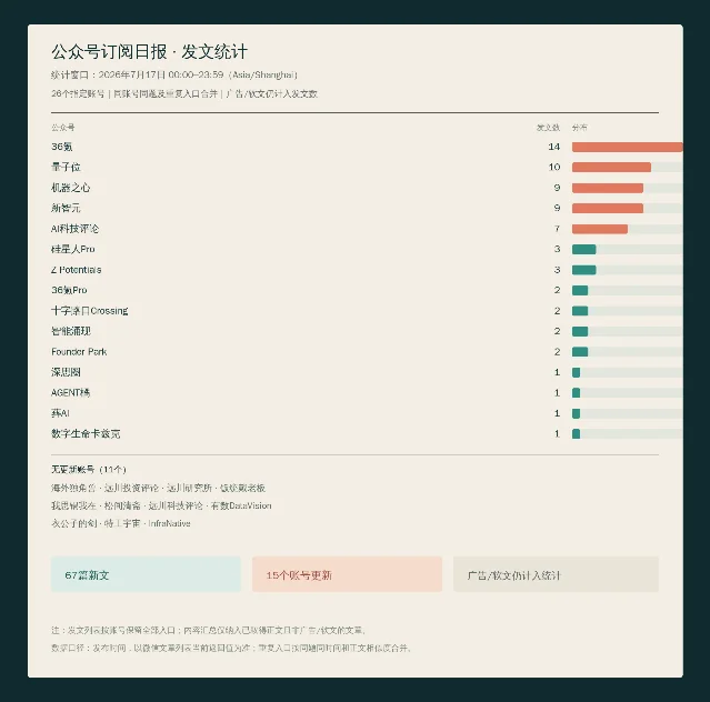 2026 年 7 月 17 日公众号发文统计