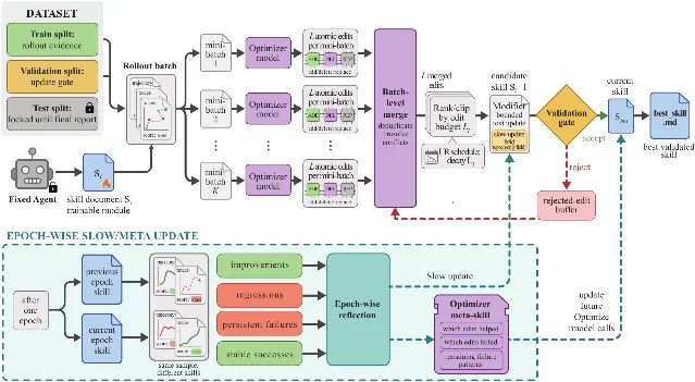 SkillOpt full training pipeline — rollout batches, parallel optimizer workers, batch-level merge, validation gate, and epoch-wise slow/meta update layers