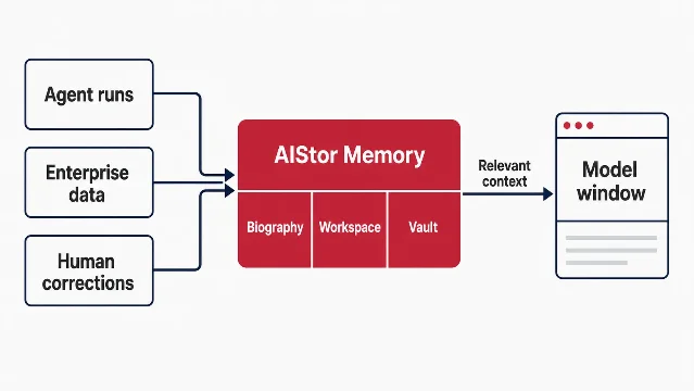 Conceptual diagram of agent runs, enterprise data, and human corrections feeding AIStor Memory, with Biography, Workspace, and Vault beneath it.