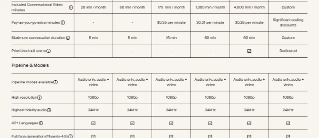 The Usage and Scale rows of Tavus's plan comparison, listing included conversational video minutes, pay-as-you-go extra minutes, maximum conversation duration and prioritized call starts across six plan columns