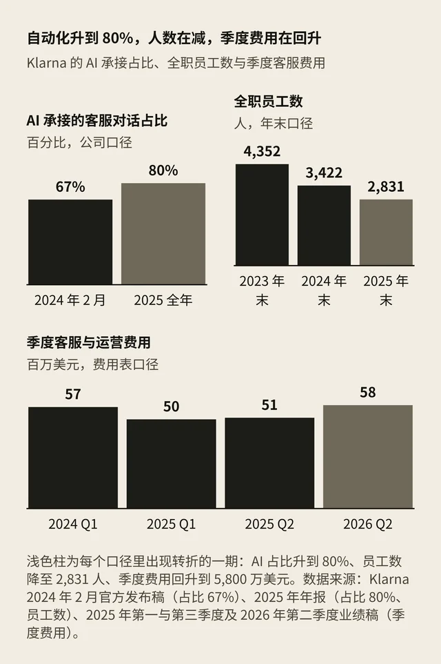 三组柱形图：AI 承接占比从 67% 升到 80%；全职员工数从 4,352 降到 2,831 人；季度客服与运营费用 57、50、51、58 百万美元