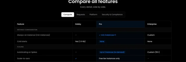 The compute section of the NitroCloud comparison table, showing an always-on instance with min instances=1 on Pro, cold starts of roughly 3 to 6 seconds on Hobby and none on Pro, and a scale-to-zero row that reads "Free tier instances only" for Pro