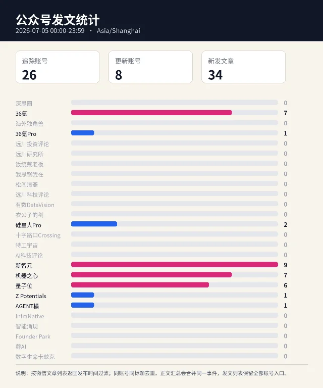 2026-07-05 公众号发文统计