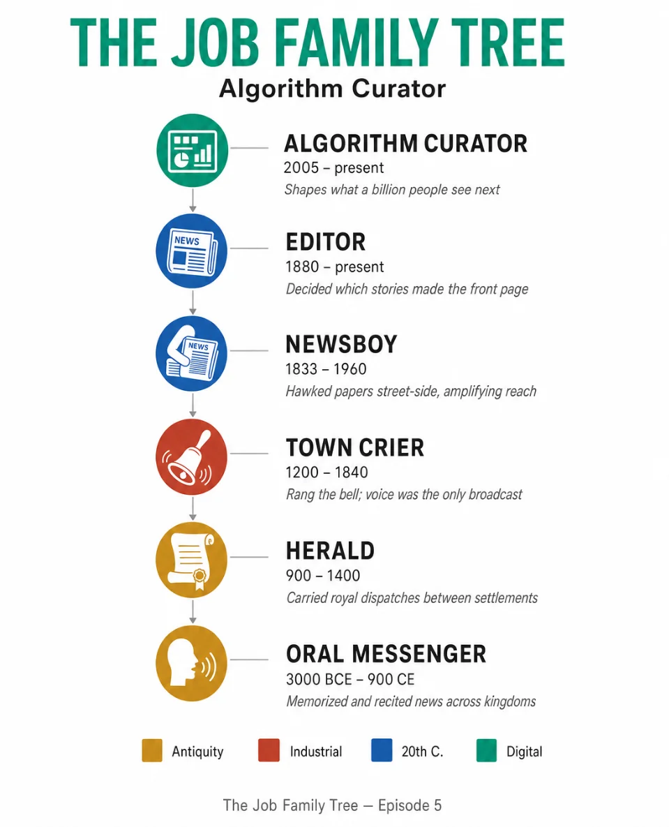 Your algorithm curator used to ring a bell.