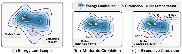 Symmetric attention decomposition teaser: QK^T splits into symmetric (energy landscape) and skew-symmetric (circulation dynamics) components; modulating circulation adjusts fidelity-diversity tradeoff in SDXL and SD3