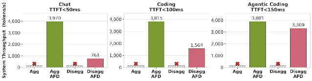 DeepSeek-V3.2 throughput on 128 B200 GPUs under strict SLOs — red crosses mark infeasible non-AFD configurations; only AFD attention variants unlock feasible deployments near 4K tokens/s