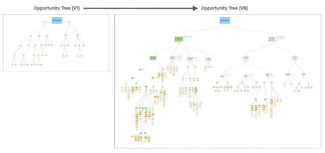 Grailed's Opportunity Solution Tree from V1 (sparse) to V8 (fully branched with color-coded assumptions and solutions)