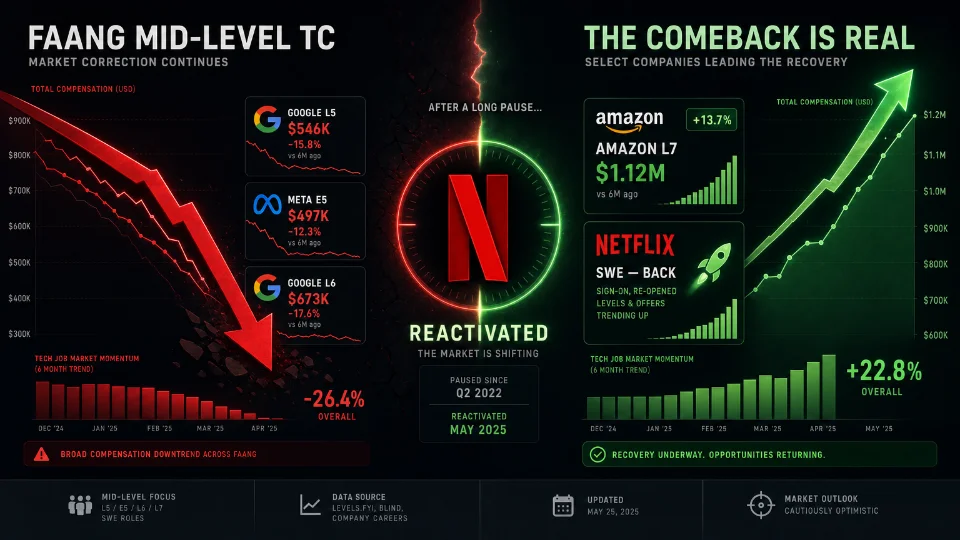 FAANG digest, June 15–22: Netflix drought broken, OpenAI first signals, TC mid-level slide deepens