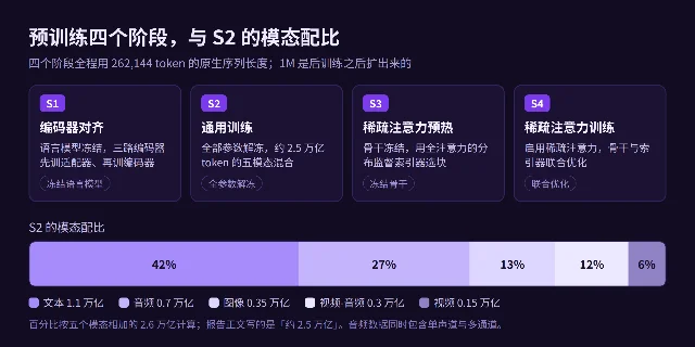流程图：S1 编码器对齐、S2 通用训练、S3 稀疏注意力预热、S4 稀疏注意力训练，下面一条堆叠条显示 S2 的模态配比