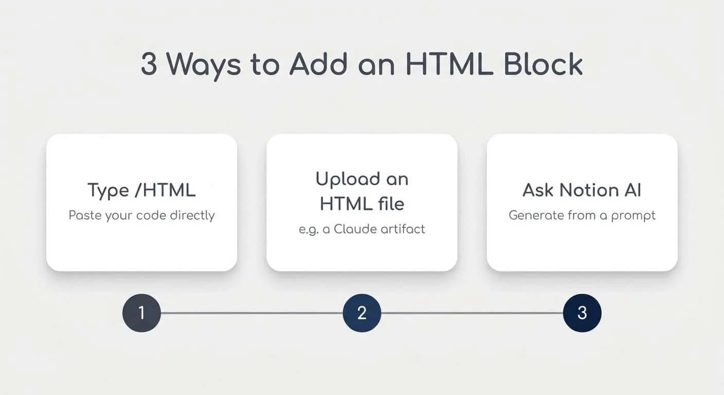 Ship HTML snapshots into Notion