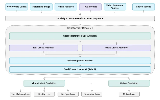 Avatar V DiT architecture: noisy video latent, reference image, audio features, text, video reference tokens, and motion tokens are patchified and concatenated, then processed through L transformer blocks with Sparse Reference Self-Attention, text/audio cross-attention, and a Motion Injection Module