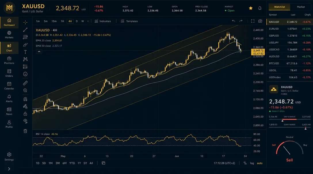XAUUSD Weekly Brief — June 2–6, 2026: NFP Week in a Corrective Channel