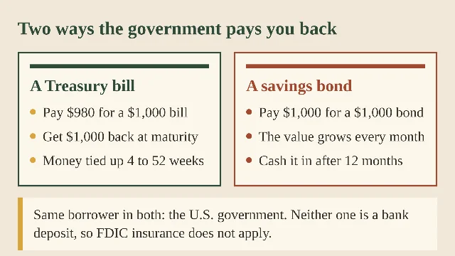 Two panels side by side. The left panel, headed A Treasury bill, lists Pay $980 for a $1,000 bill, Get $1,000 back at maturity, and Money tied up 4 to 52 weeks. The right panel, headed A savings bond, lists Pay $1,000 for a $1,000 bond, The value grows every month, and Cash it in after 12 months. A strip across the bottom reads: Same borrower in both: the U.S. government. Neither one is a bank deposit, so FDIC insurance does not apply.