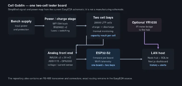 Simplified block diagram of one Cell Goblin board, showing the supply, charge stage, two cell bays, analog sensing, ESP32-S2 telemetry, LAN host, and optional YR1035 bridge.