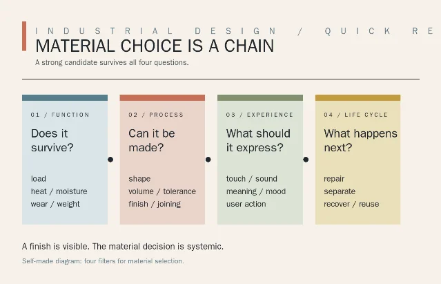 Four colored cards connect function, process, experience, and life cycle in a material-selection framework