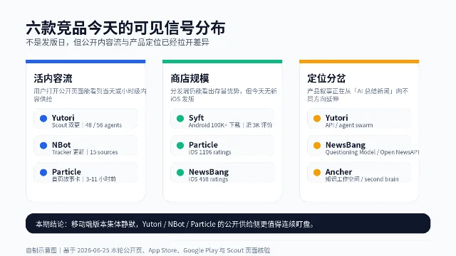 六款竞品可见信号分布
