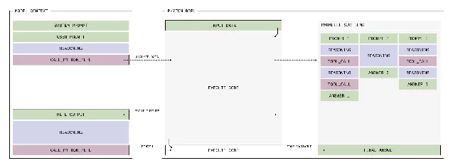 RLM execution flow: Model Context → Python REPL → Parallel Sub-LLMs
