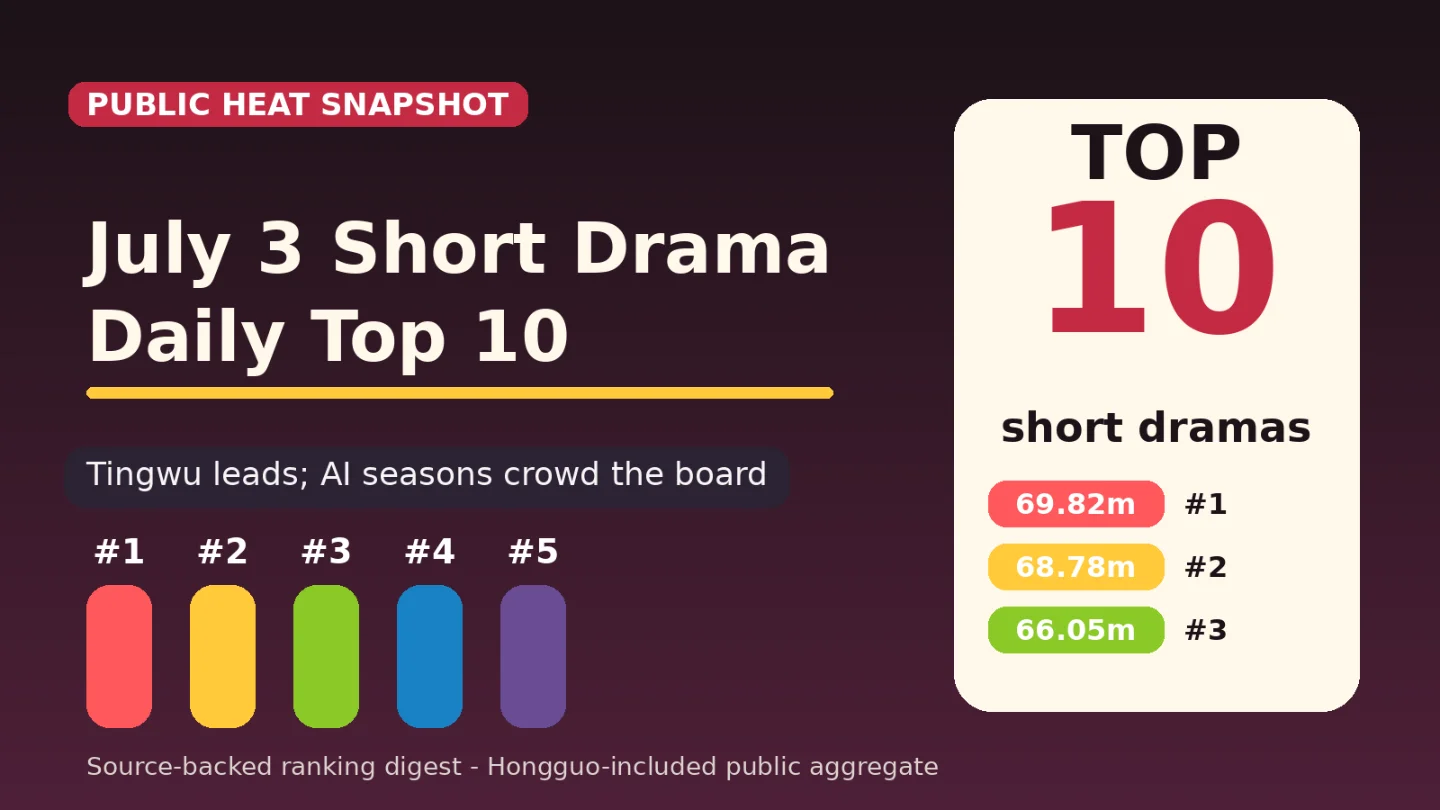 July 3 Short Drama Top 10: Tingwu retakes No. 1 as AI seasons flood the board