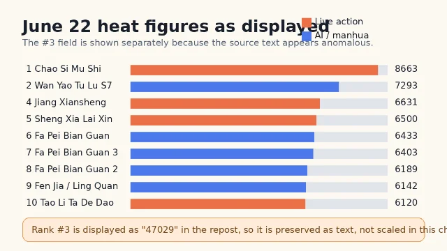 Self-made bar chart of the June 22 heat figures, with rank 3 excluded from scaling because its displayed value is anomalous
