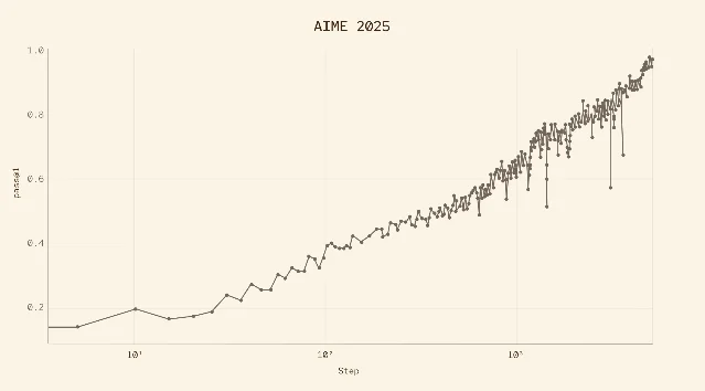 Line graph showing MAI-Thinking-1's AIME 2025 pass@1 score rising from approximately 0.15 to 0.97 over roughly 1,000 RL training steps, with visible noise in the later stages