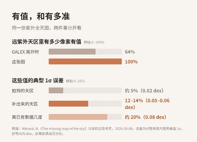 自制图：上一栏是远紫外天区有值像素的比例，GALEX 离开时 64%、这张图 100%；下一栏是典型 1σ 误差，拍到天区约 5%、补出天区 12–14%、离已有数据几度约 20%