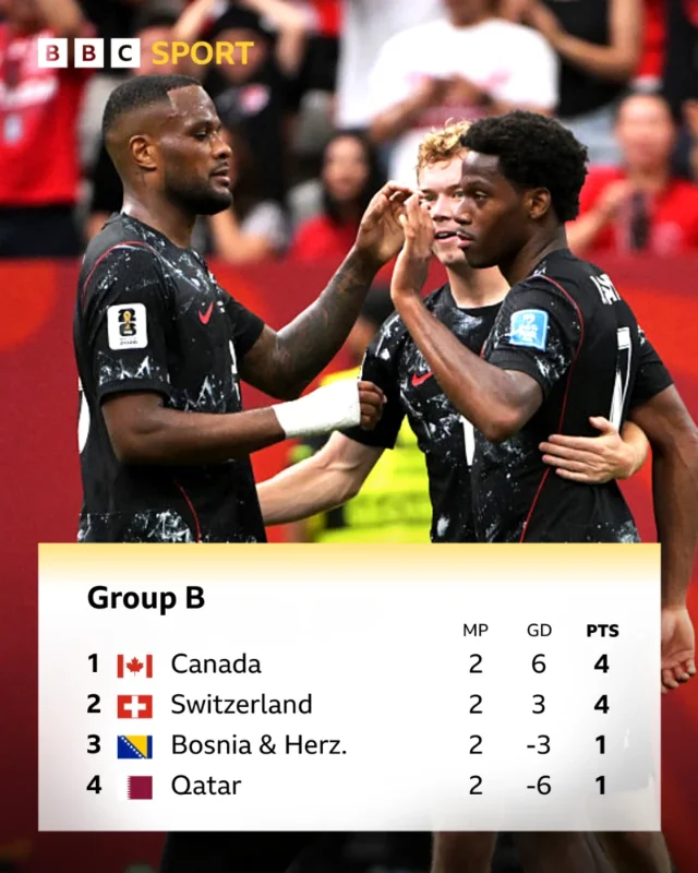 Canada top Group B after two matches