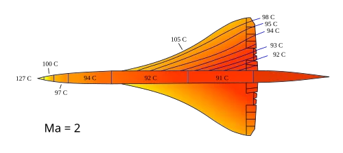 Concorde skin temperature distribution at Mach 2 cruise, showing 127°C at the nose tapering to 91°C at the tail