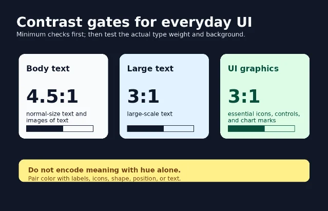 Diagram summarizing 4.5 to 1 and 3 to 1 contrast checks for UI