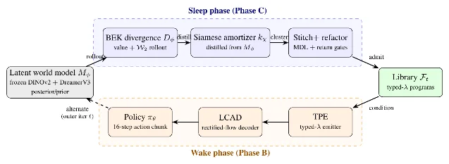 REFACTOR-VLA alternates a sleep-phase behavioral-equivalence pass with a wake-phase typed program decoder.