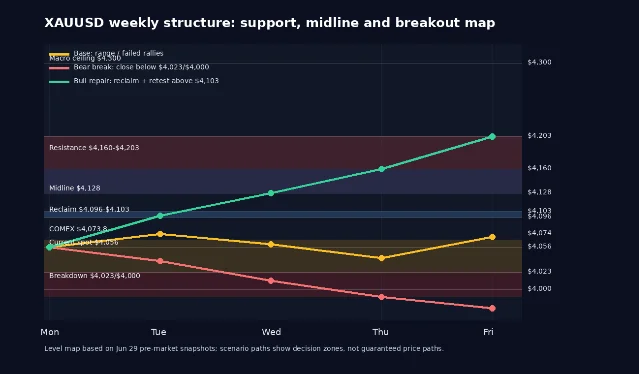 XAUUSD weekly support, resistance and scenario map