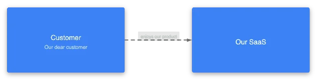 Landscape view after a DSL edit: Customer now has a description 'Our dear customer', and the relationship arrow label reads 'enjoys our product' instead of 'opens in browser'
