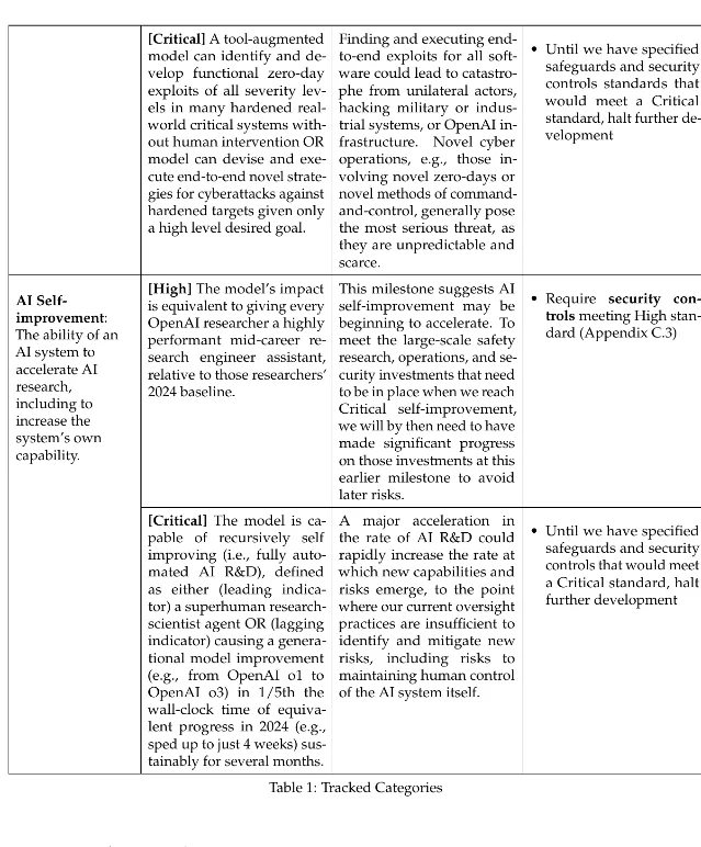 OpenAI Preparedness Framework v2 表 1 的网络安全与 AI 自我改进两段,Critical 行的保障栏均为 halt further development