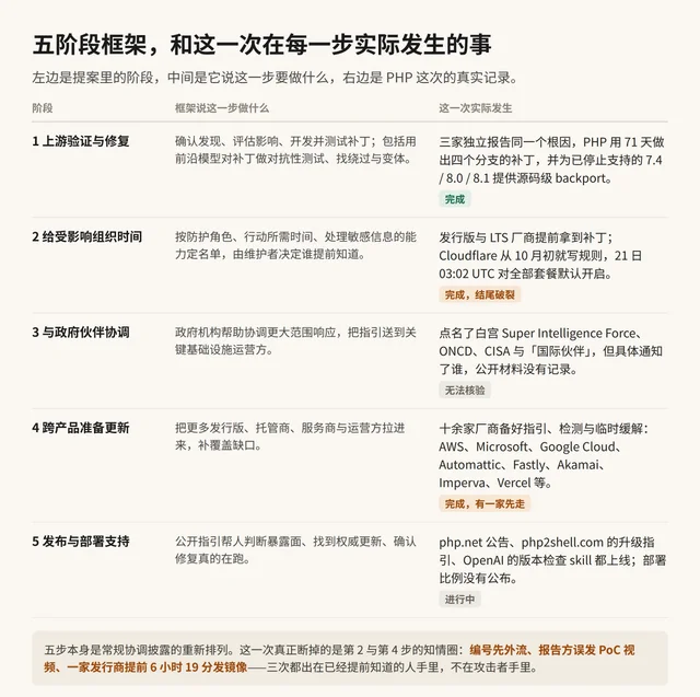 五阶段框架与 PHP 案例逐步对照
