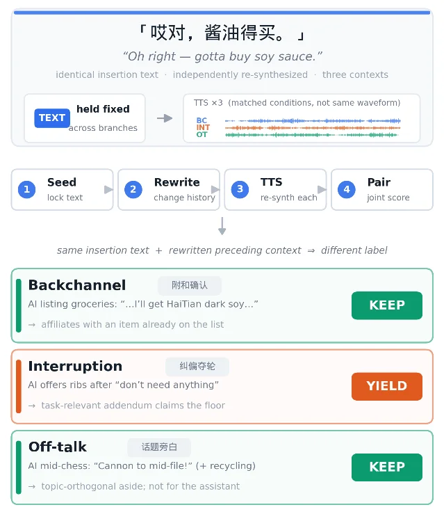 全双工话轮转换的配对对照设计