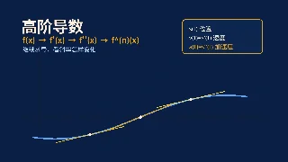 高阶导数：对导数继续求导，看变化率怎样变化