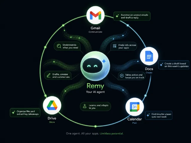 Google Remy 概念图:连接 Gmail、Docs、Calendar、Drive 的生态 Agent 架构