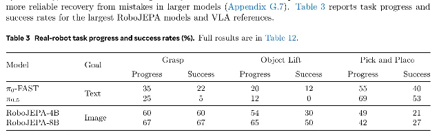 论文表 3 截图:标题「Real-robot task progress and success rates (%)」,表内四行分别是 π0-FAST、π0.5、RoboJEPA-4B、RoboJEPA-8B,列出 Grasp、Object Lift、Pick and Place 三个任务的 Progress 与 Success 两列